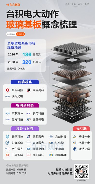 台积电、三星竞相布局！玻璃基板概念梳理